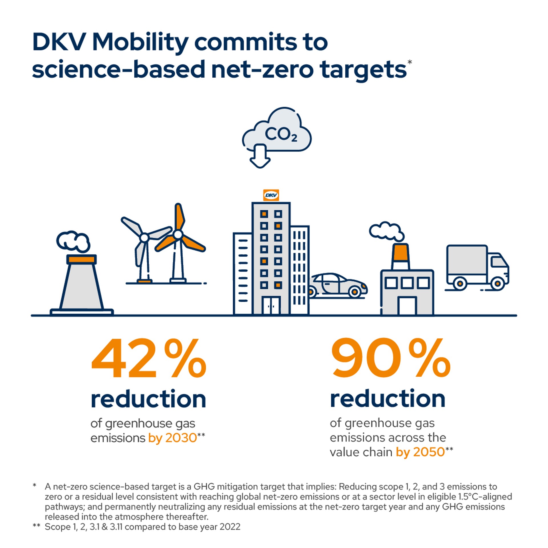 DKV Mobility commits to science-based net-zero targets DKV Mobility commits to science-based net-zero targets